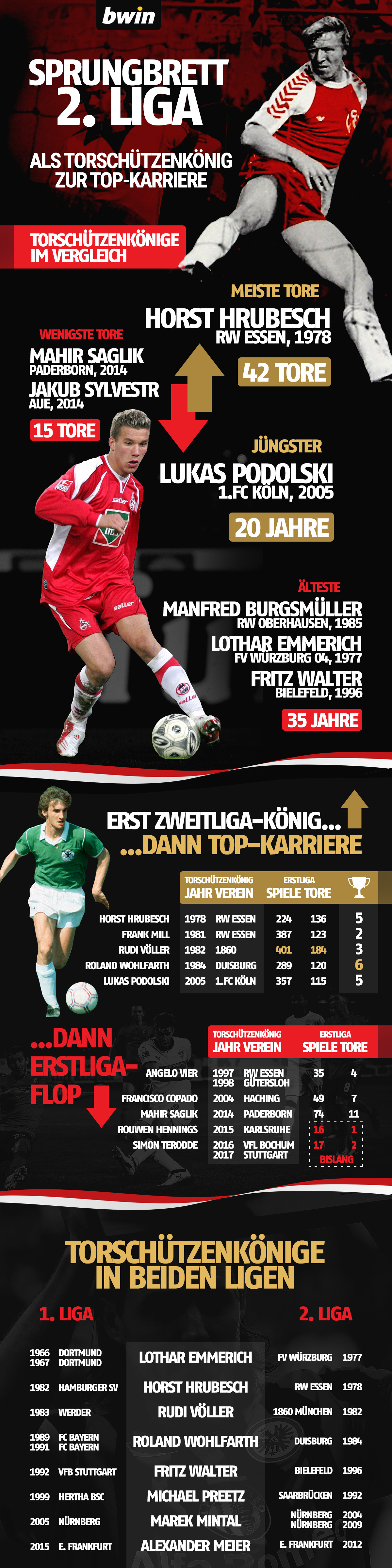 Torschützenkönig 2 Bundesliga Torschützenkönig 2 Bundesliga