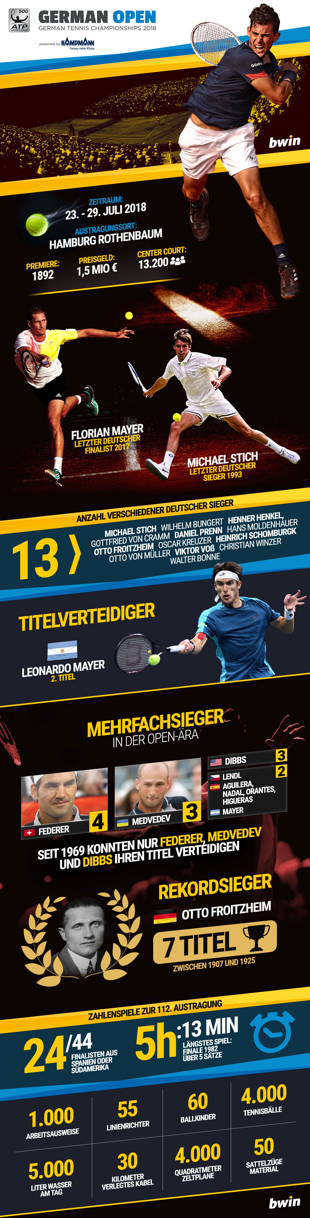 German Open, Hamburg Rothenbaum Infografik