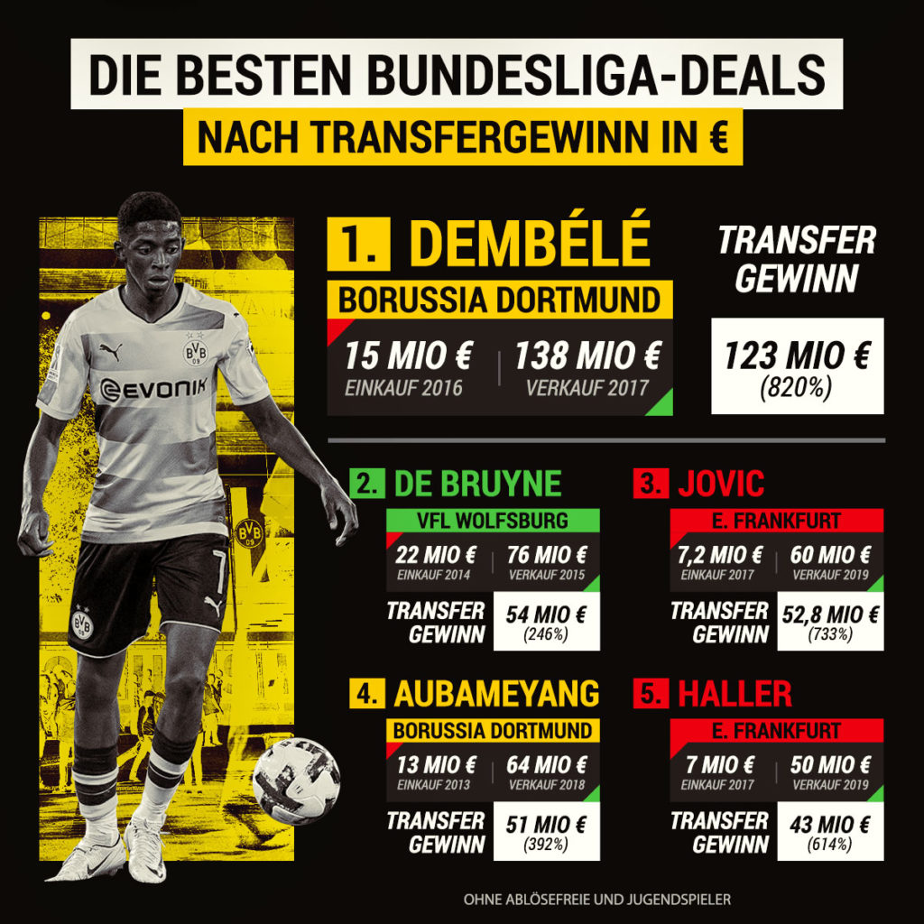 Die besten TransferDeals der FußballBundesliga bwin