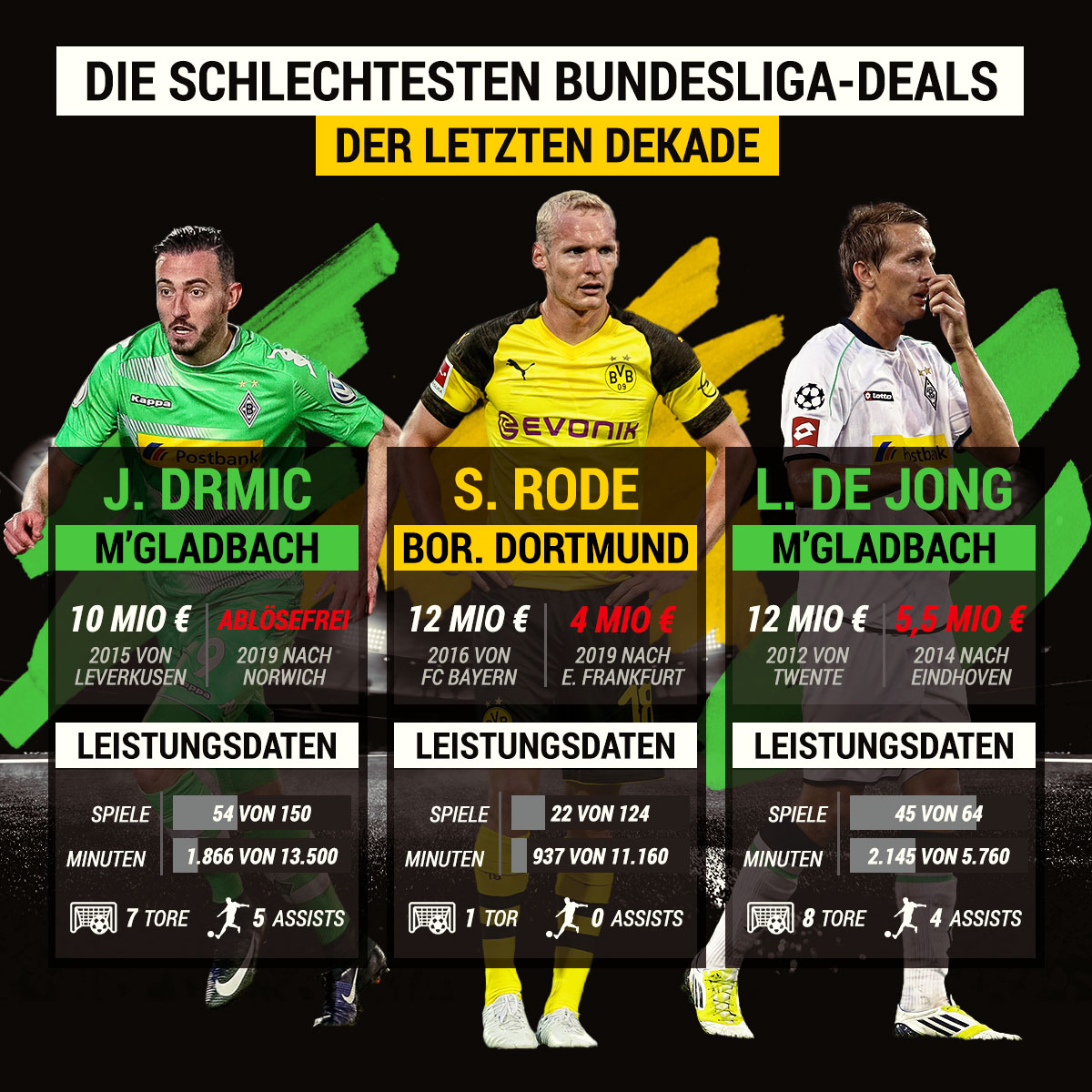 Schlechte Transfer-Deals Fußball-Bundesliga