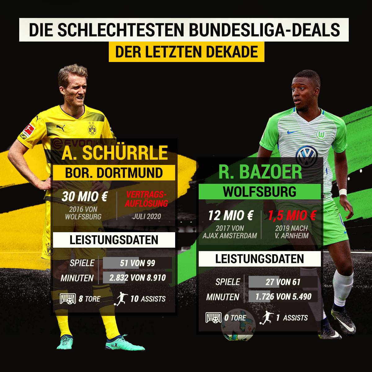 Die schlechtesten Transfer-Deals