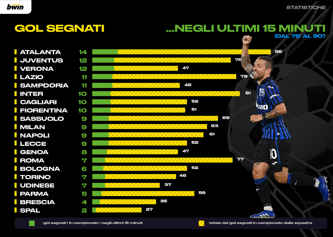 Strategia Scommesse Live Ultimi Minuti: Consigli E Statistiche Utili